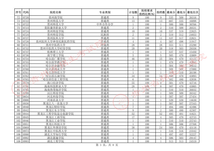 2021貴州本科二批院校補報志愿平行投檔分數線16.jpeg