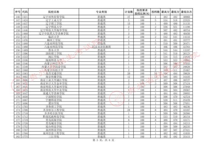 2021貴州本科二批院校補報志愿平行投檔分數線18.jpeg