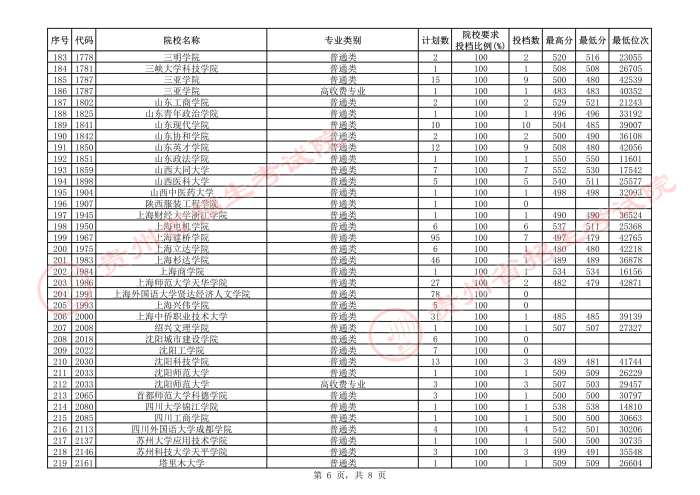 2021貴州本科二批院校補報志愿平行投檔分數線19.jpeg