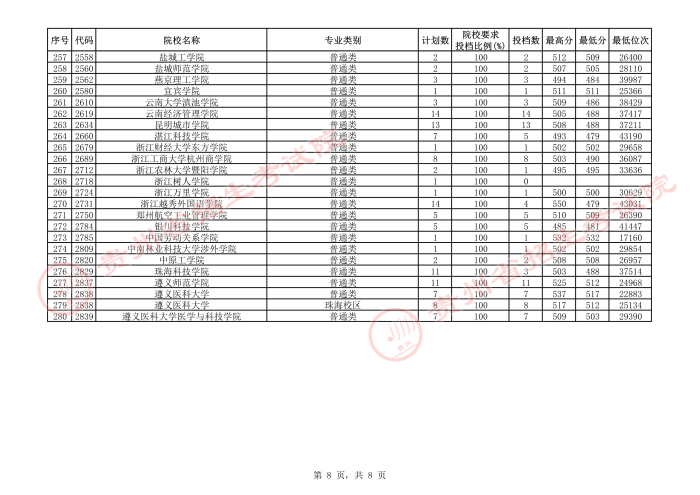 2021貴州本科二批院校補報志愿平行投檔分數線21.jpeg