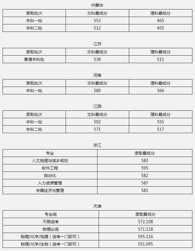 北京聯(lián)合大學2021年各省各批次錄取分數(shù)線.jpg