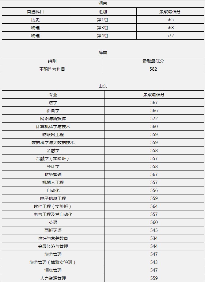北京聯(lián)合大學2021年各省各批次錄取分數(shù)線3.jpg