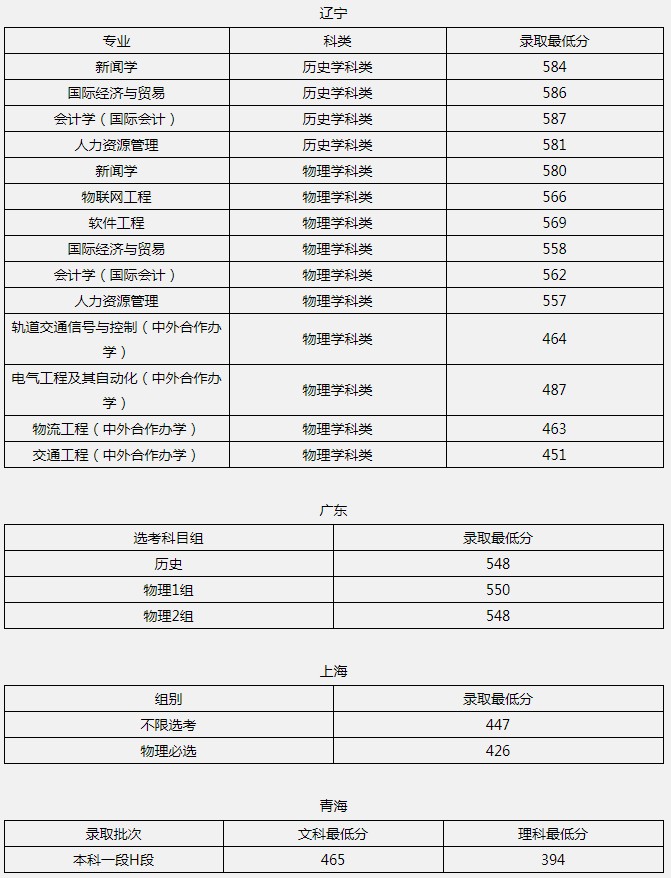 北京聯(lián)合大學2021年各省各批次錄取分數(shù)線4.jpg