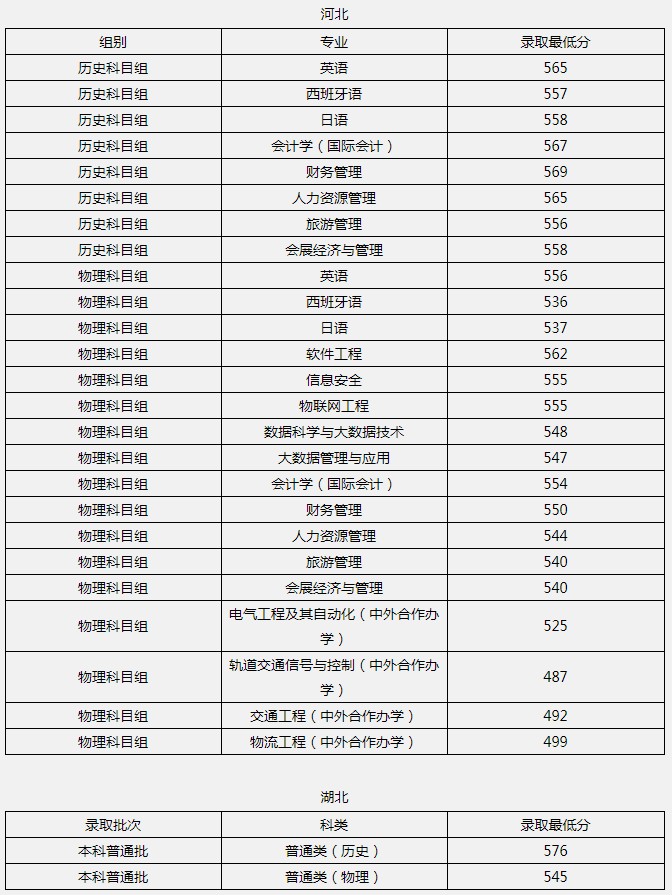 北京聯(lián)合大學2021年各省各批次錄取分數(shù)線5.jpg
