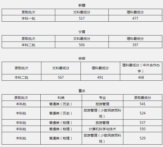 北京聯(lián)合大學2021年各省各批次錄取分數(shù)線6.jpg