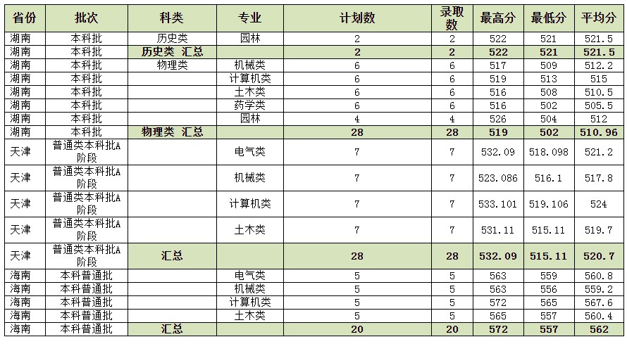 河北農(nóng)業(yè)大學2021年各省各批次錄取分數(shù)線.jpg