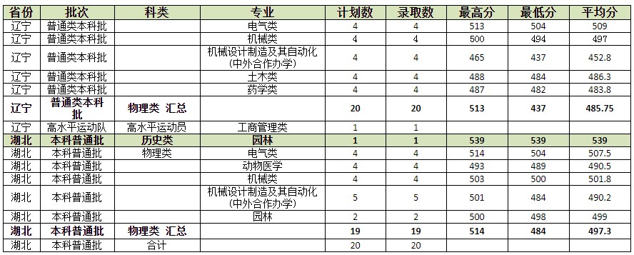河北農(nóng)業(yè)大學2021年各省各批次錄取分數(shù)線2.jpg