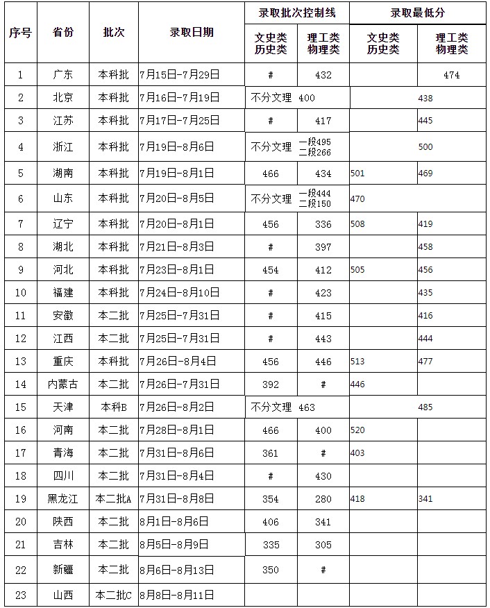 燕山大學里仁學院2021年各省各批次錄取分數(shù)線