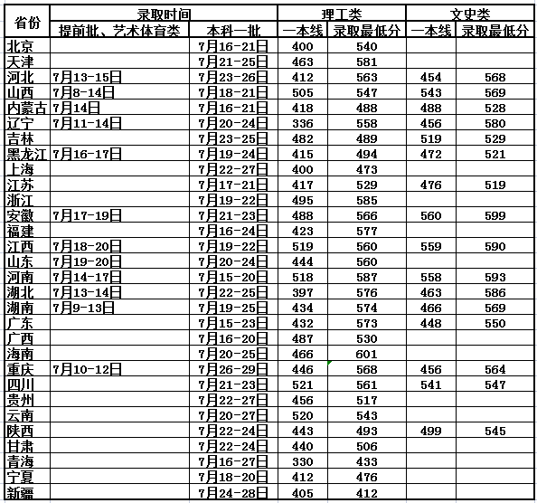 燕山大學2021年各省各批次錄取分數線