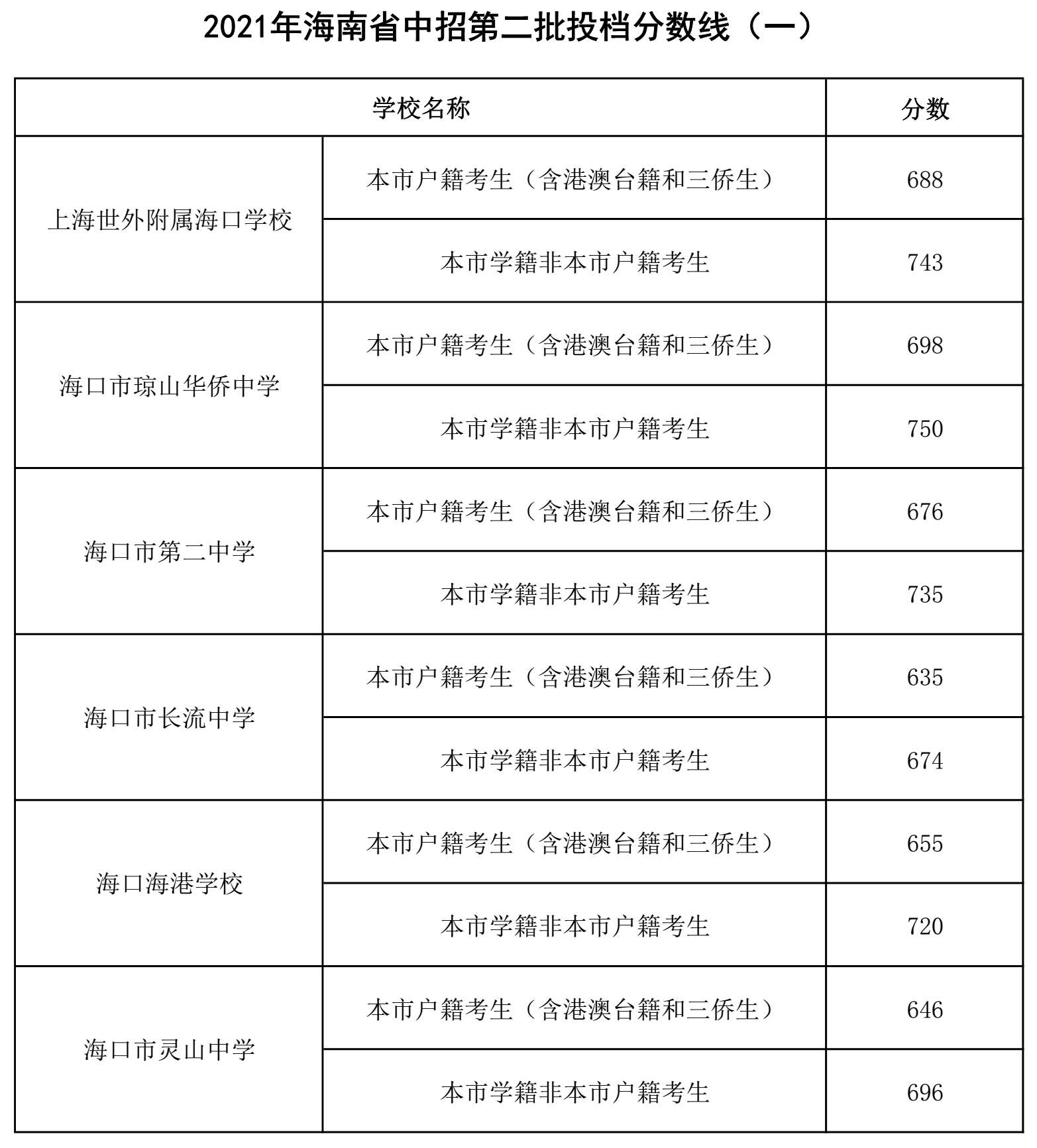 2021年海南省中招第二批投檔分?jǐn)?shù)線（一）.png