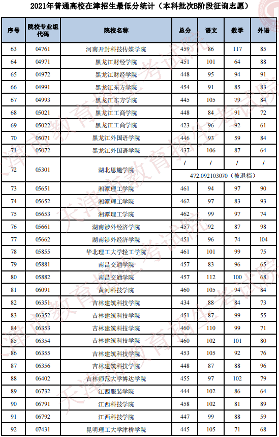 2021年普通高校在天津招生最低分（本科批次B階段征詢志愿）