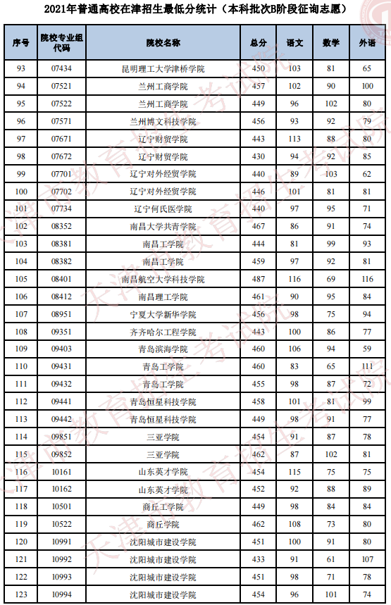 2021年普通高校在天津招生最低分（本科批次B階段征詢志愿）