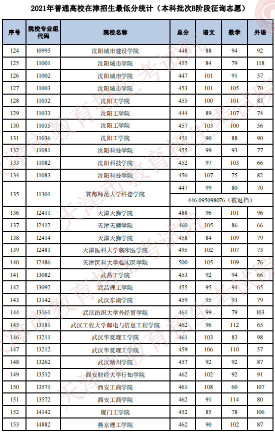 2021年普通高校在天津招生最低分（本科批次B階段征詢志愿）