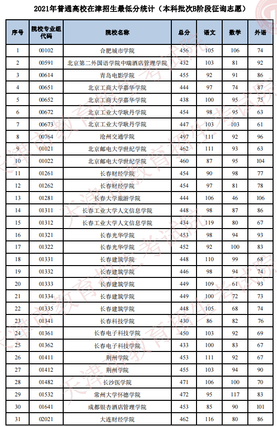 2021年普通高校在天津招生最低分（本科批次B階段征詢志愿）