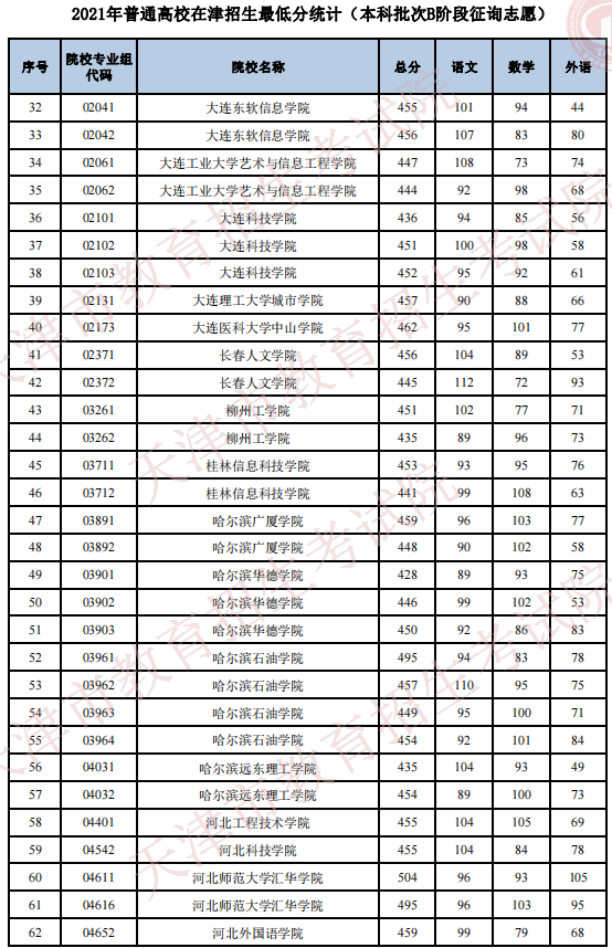 2021年普通高校在天津招生最低分（本科批次B階段征詢志愿）