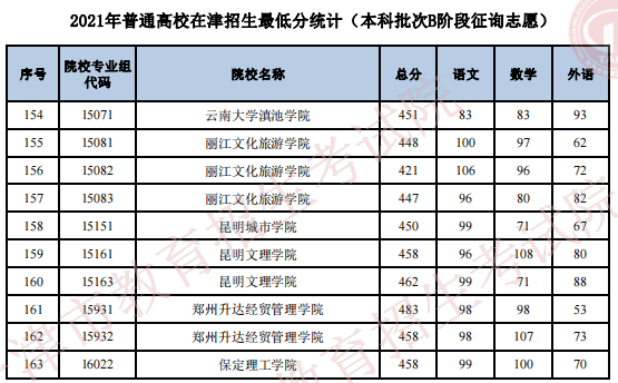 2021年普通高校在天津招生最低分（本科批次B階段征詢志愿）