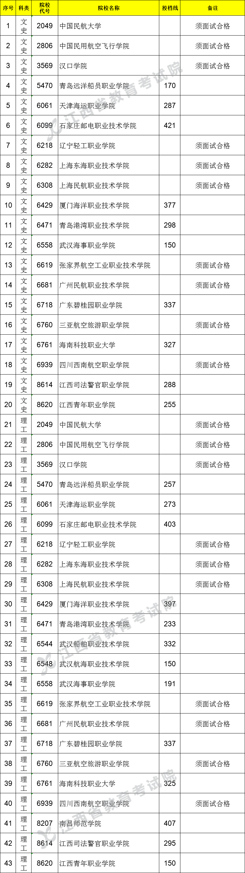 2021江西高考專科提前批投檔分?jǐn)?shù)線（非直招士官類）