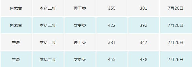長春電子科技學(xué)院2021年各省各批次錄取分?jǐn)?shù)線
