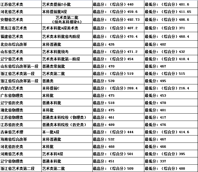 吉林建筑科技學(xué)院2021年各省各批次錄取分數(shù)線