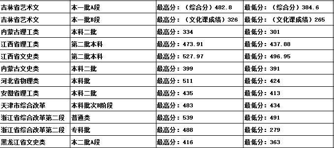 吉林建筑科技學(xué)院2021年各省各批次錄取分數(shù)線
