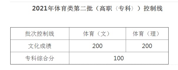 安徽體育類第二批高職專科控制線