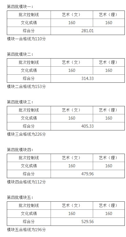 安徽藝術類第四批控制線