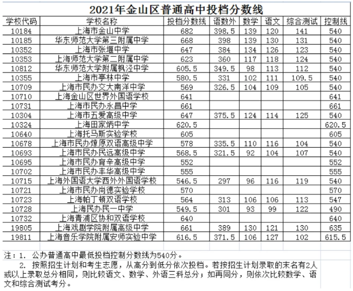 上海金山區(qū)中考各高中錄取分?jǐn)?shù)線