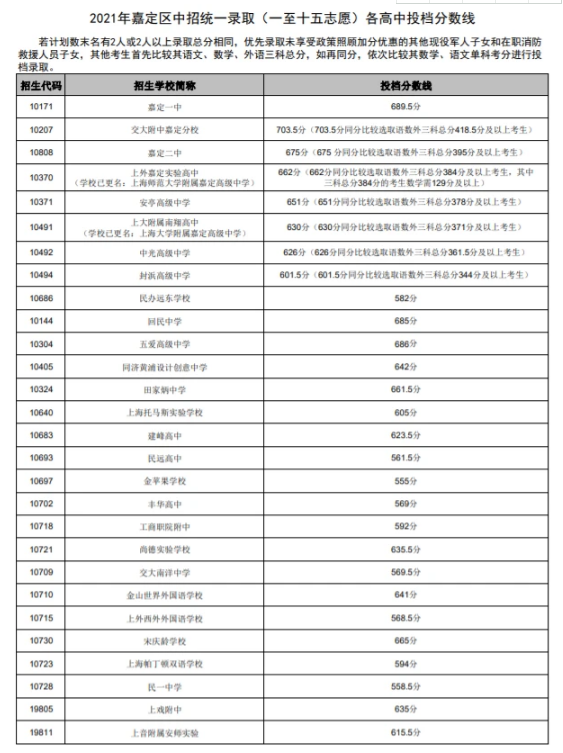 上海嘉定區(qū)2021高中錄取分?jǐn)?shù)線