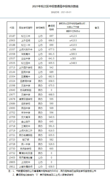 上海松江區(qū)2021高中錄取分?jǐn)?shù)線