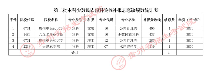 2021貴州本科二批少數(shù)民族預(yù)科院校補報志愿計劃