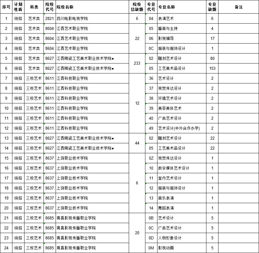 2021江西高考提前批?？扑囆g(shù)類(lèi)征集志愿計(jì)劃