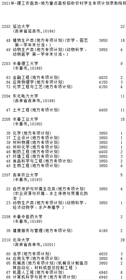 2021吉林高考地方專(zhuān)項(xiàng)計(jì)劃征集志愿計(jì)劃
