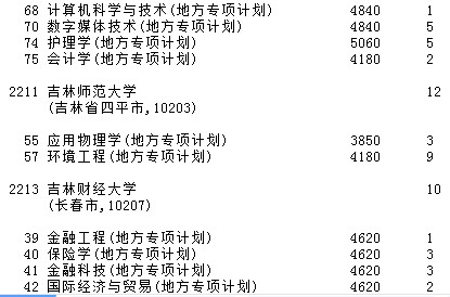 2021吉林高考地方專(zhuān)項(xiàng)計(jì)劃征集志愿計(jì)劃