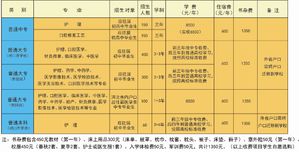 石家莊北方醫(yī)學(xué)中等專業(yè)學(xué)校招生計(jì)劃