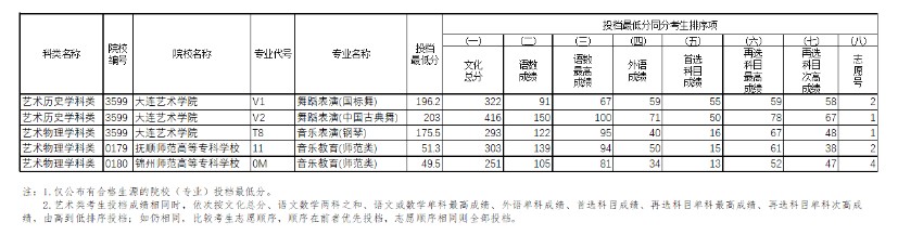 遼寧藝術(shù)類高職?？频谝浑A段征集志愿投檔最低分