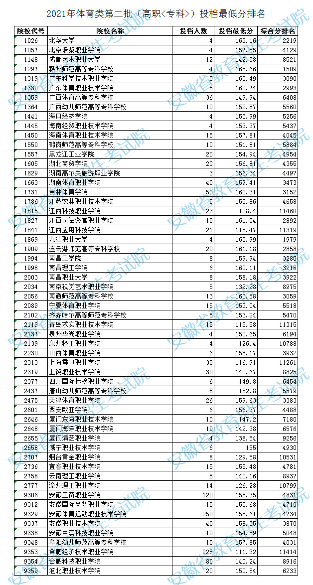 安徽藝術(shù)類第二批高職?？仆稒n最低分及排名