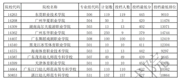 廣東?？企w育類投檔最低分及排名
