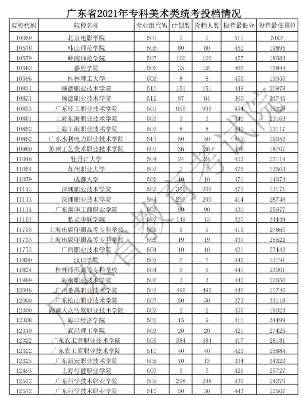 廣東專(zhuān)科藝術(shù)類(lèi)投檔最低分及排名