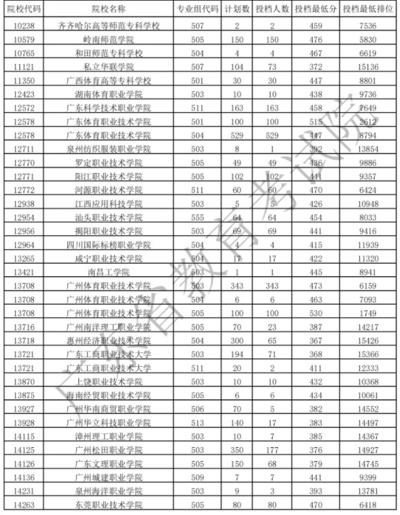 廣東專(zhuān)科藝術(shù)類(lèi)投檔最低分及排名