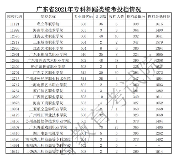 廣東專(zhuān)科藝術(shù)類(lèi)投檔最低分及排名