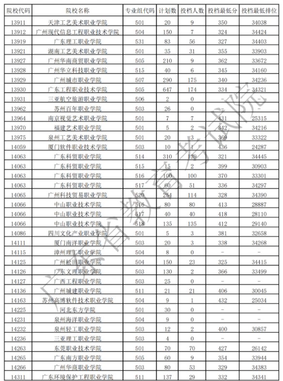 廣東專(zhuān)科藝術(shù)類(lèi)投檔最低分及排名