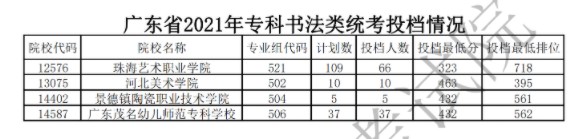 廣東專(zhuān)科藝術(shù)類(lèi)投檔最低分及排名