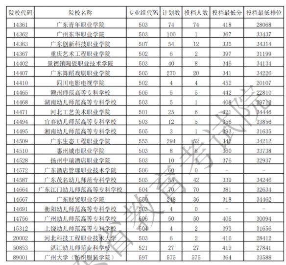 廣東專(zhuān)科藝術(shù)類(lèi)投檔最低分及排名