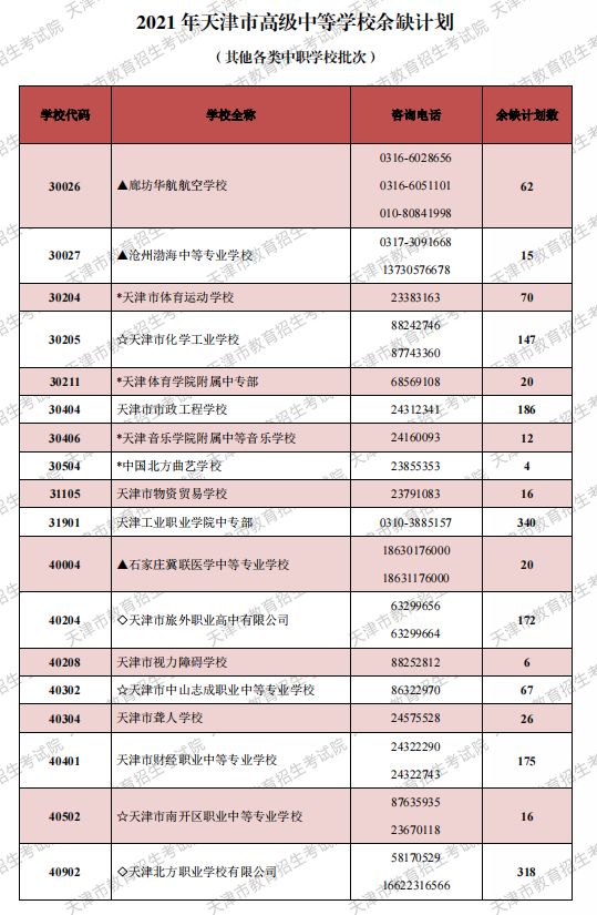 2021天津普通中專學(xué)校余缺計劃