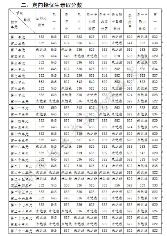 昆明中考第一批錄取分數(shù)線