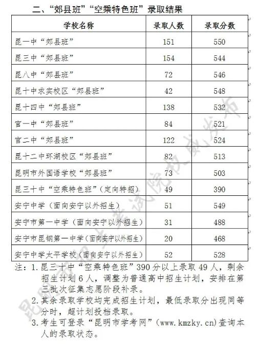 2021昆明中考提前批錄取分數(shù)