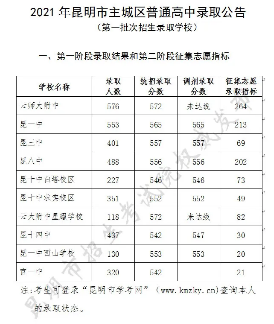 昆明中考第一批錄取分數(shù)線