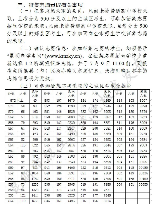 昆明中考第一批錄取分數(shù)線