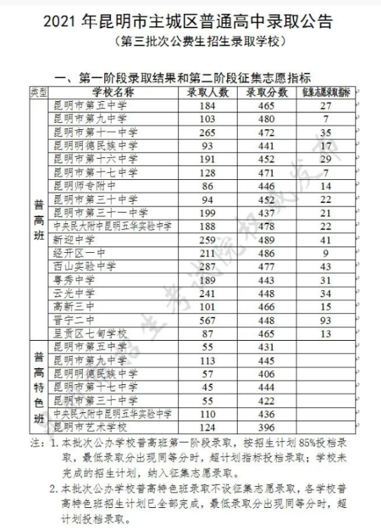昆明中考第三批次錄取分數(shù)線