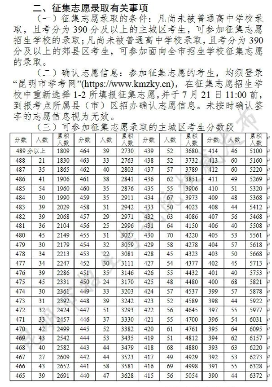 昆明中考第三批次錄取分數(shù)線